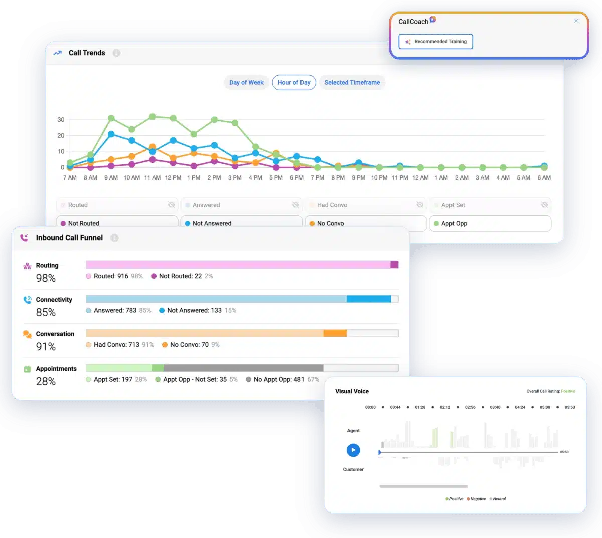 CallRevu call trends, inbound call funnel, Visual Voice and CallCoach AI coaching panels